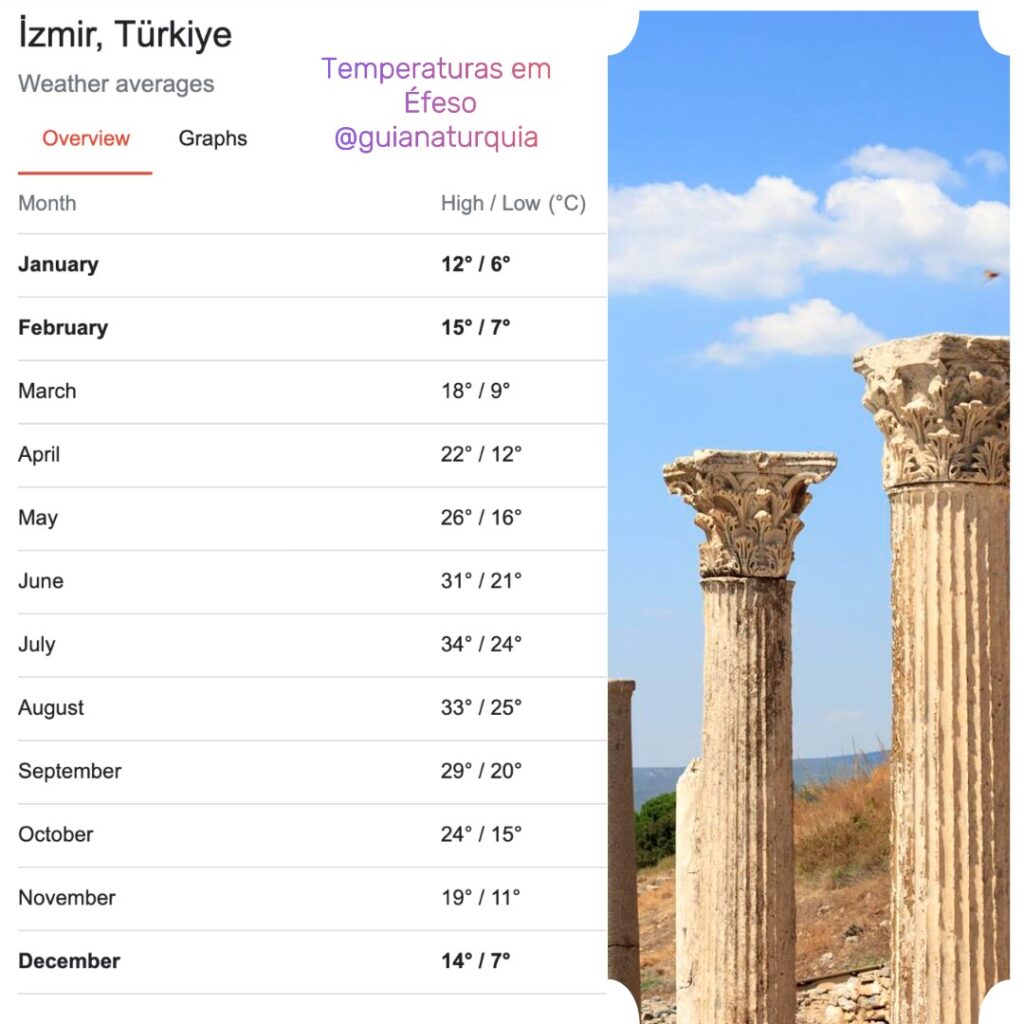 Temperatura anual em Éfeso